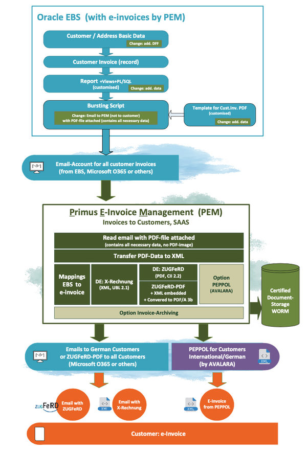 primus-e-invoice-ebs-to_customer_e_mit_worm_avalara_v6__787x1162_600x0.jpg